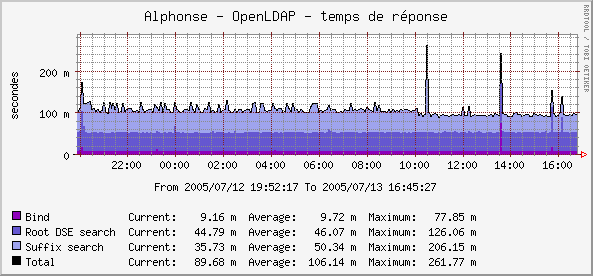 schema of OpenLDAP response time